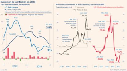 IPC Diciembre 2023 Gráfico