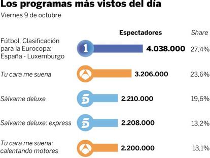 Audiencias del viernes 9 de octubre