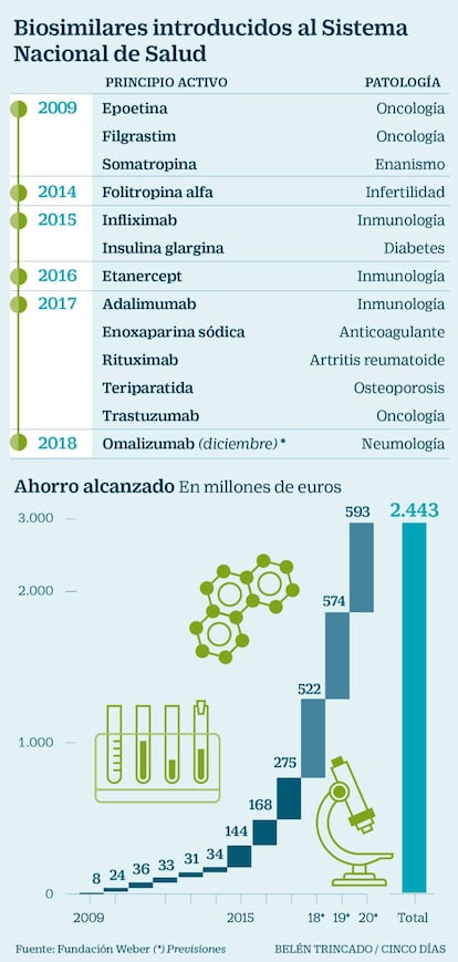 Biosimilares introducidos al Sistema Nacional de Salud