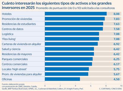 Cuánto interesarán los siguientes tipos de activos a los grandes inversores en 2025