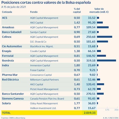 Posiciones cortas en la Bolsa española a 15 de julio de 2021