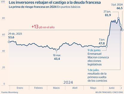 Prima riesgo Francia Gráfico