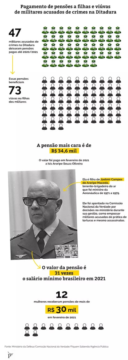 Governo paga R$ 1,2 milhão por mês a herdeiras de militares acusados de crimes na ditadura