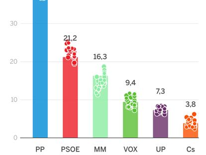Encuestas elecciones Madrid 29 abr