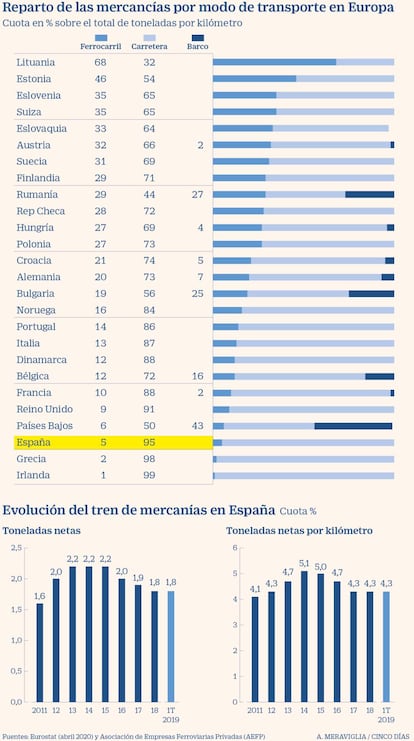 El ferrocarril de mercancías en Europa y en España hasta abril de 2020