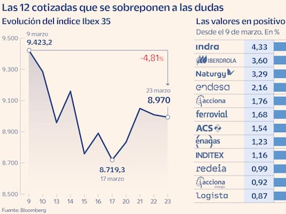 Las 12 cotizadas que se sobreponen a las dudas