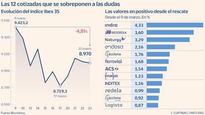 Las 12 cotizadas que se sobreponen a las dudas