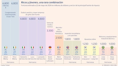 Multimillonarios menores de 30 años