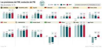 Previsiones FMI: evoluci&oacute;n del PIB