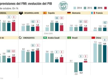 El FMI revisa al alza el crecimiento de España este año y en 2017