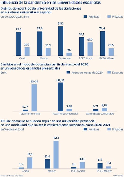 Influencia de la pandemia en las universidades españolas