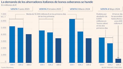 Demanda de los ahorradores italianos de bonos soberanos se hunde Gráfico