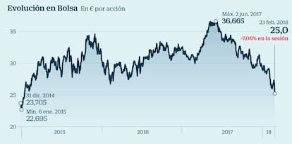 Inditex