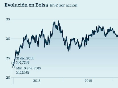 Inditex firma su peor sesión en Bolsa de nueve años tras bajar un 10% su previsión de ebitda