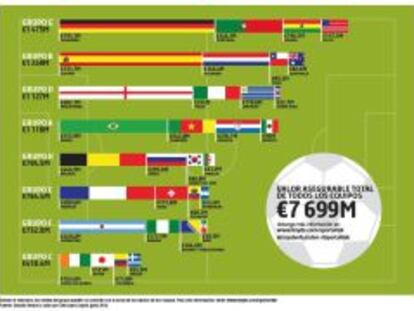 ¿Cuánto valen todos los jugadores del Mundial? Tanto como el PIB de Nicaragua