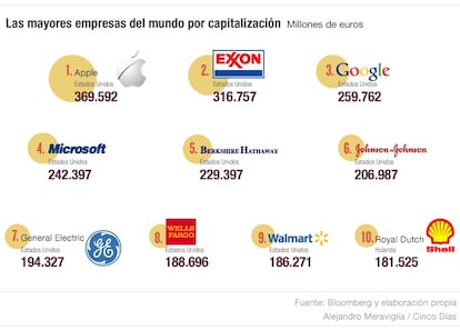 Las mayores empresas del mundo por capitalización