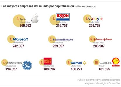 Las mayores empresas del mundo por capitalización