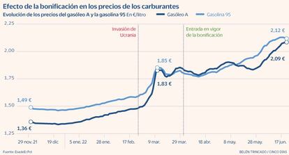 Gasolina bonificaciones