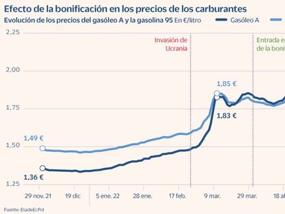 Las gasolineras han encarecido entre 0,7 y 3,52 céntimos el combustible desde el inicio de la bonificación