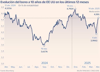 Bono EE UU 10 años Gráfico