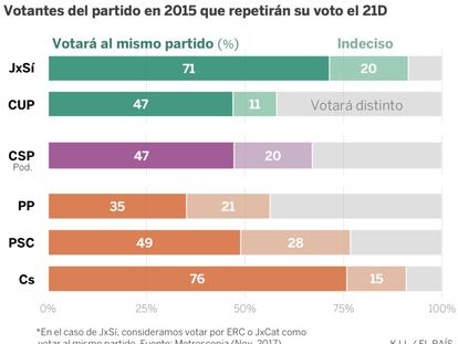 ¿Cuántos catalanes cambiarán su voto el 21D?