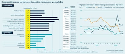 Comparación de depósitos españoles y extranjeros