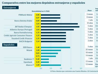 No busque depósitos rentables en España; si quiere más interés salga fuera