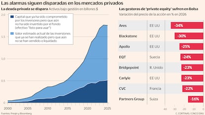 Deuda privada. Privale equity Gráfico