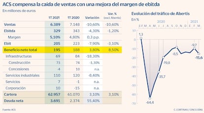 ACS compensa la caída de ventas con una mejora del margen de ebitda