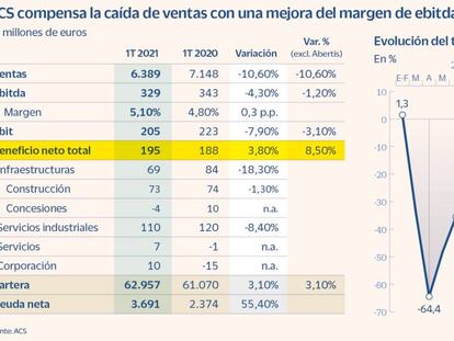 ACS sufre menos por Abertis y eleva un 3,8% su beneficio, hasta los 195 millones