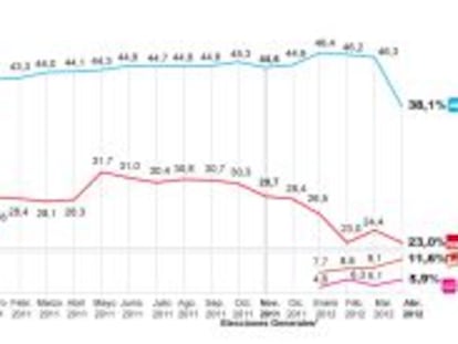 El Gobierno acusa el desgaste