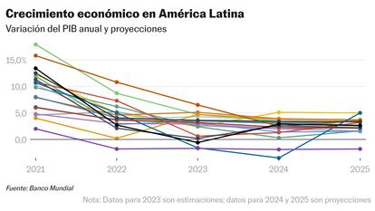 Crecimiento económico PIB América Latina