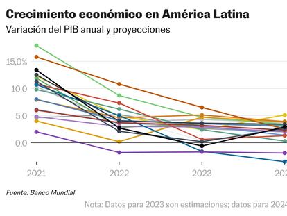 Crecimiento económico PIB América Latina