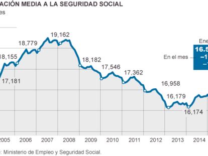 El final de la temporada navideña castiga el empleo en enero