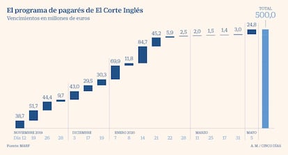 el corte ingles