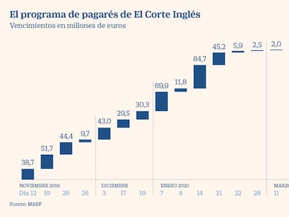 El Corte Inglés se financia por primera vez al 0% a corto plazo