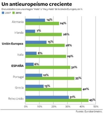 Datos de progresión del euroescepticismo.