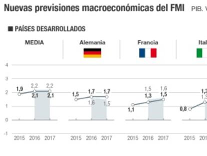 Espaldarazo del FMI a España