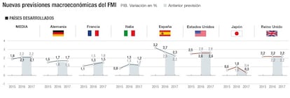 Nuevas previsiones de PIB del FMI 