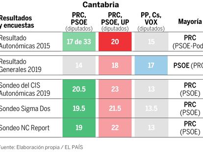 Qué dicen las encuestas en Cantabria