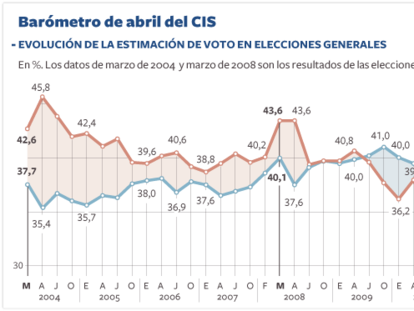 Intención de voto estimada por el CIS de los dos principales partidos.