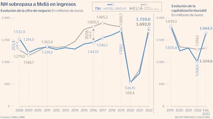 Meliá NH Gráfico