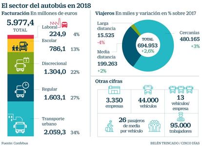 El sector del autobús en 2018