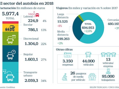 El autobús pide ventajas fiscales para sus clientes y peajes urbanos para el coche particular