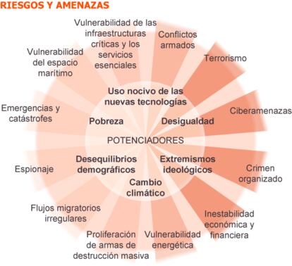 Fuente: ‘Estrategia de Seguridad Nacional’.