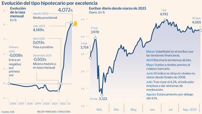 Evolución del euríbor