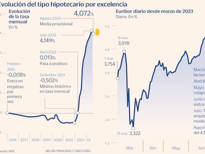 Evolución del euríbor