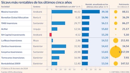 Sicavs más rentables de los últimos cinco años