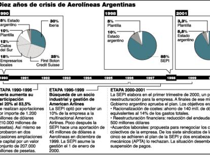 Diez años de crisis en Aerolíneas Argentinas.