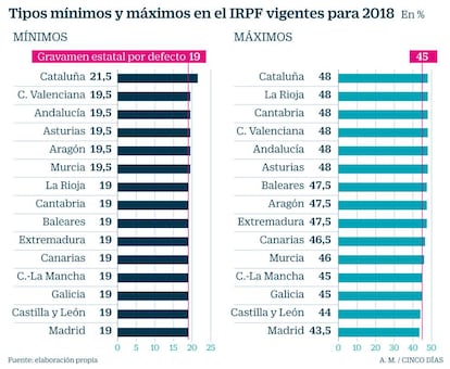 Tipos IRPF por comunidades